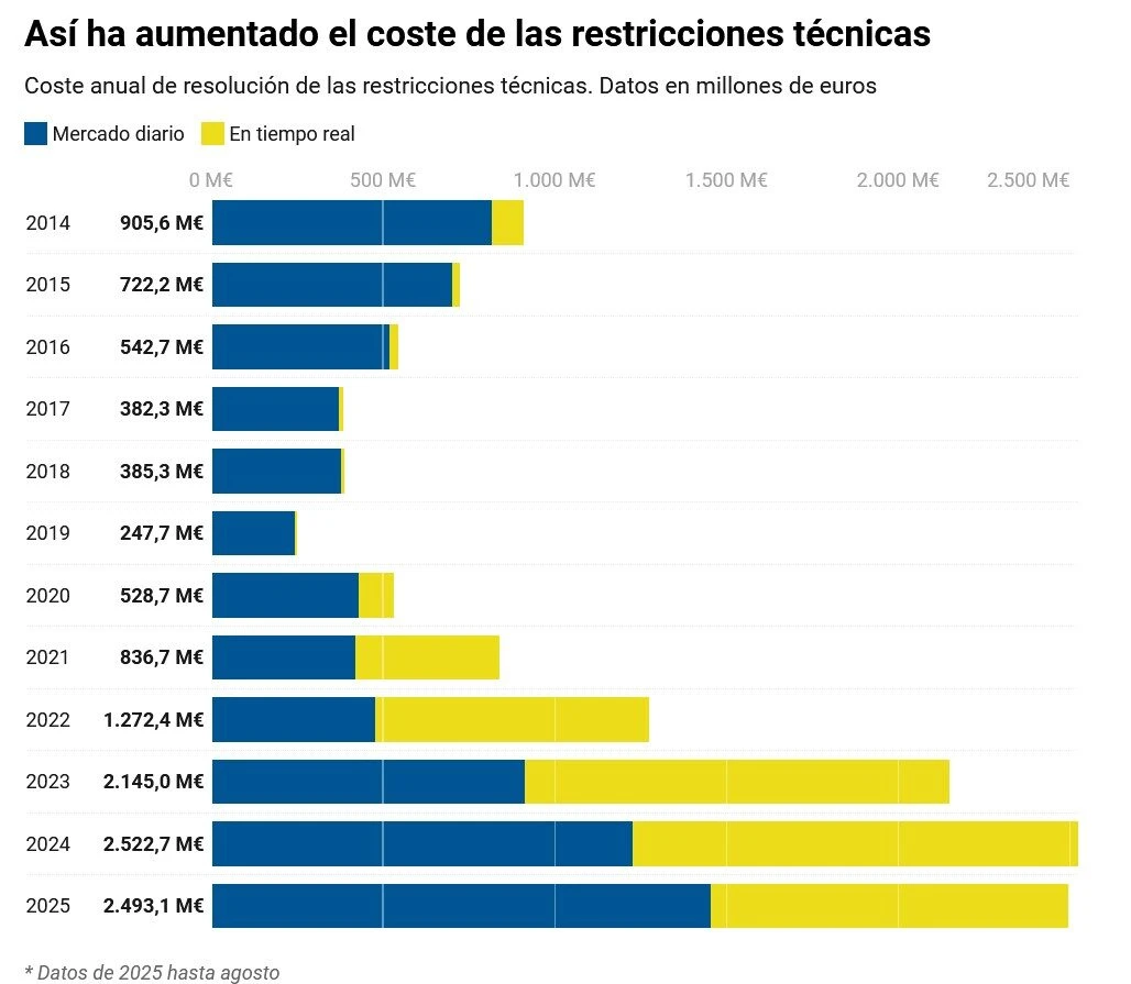 El retraso de la CNMC en aprobar una norma antiapagones garantiza pagos multimillonarios a las eléctricas