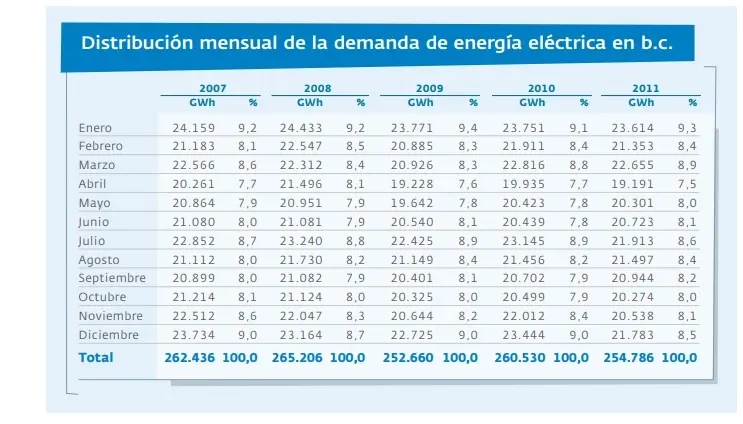 España consume menos electricidad hoy que en 2007. Descubre con Ingeniería Prodesa cómo la eficiencia energética impulsa la transición en Euskadi y Navarra.