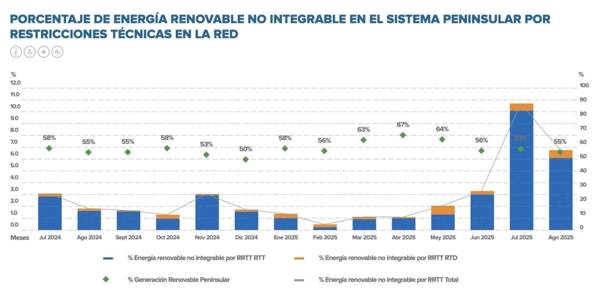 Restricciones técnicas tras el apagón ¿qué futuro espera a las renovables y a la industria en Euskadi y Navarra (2)