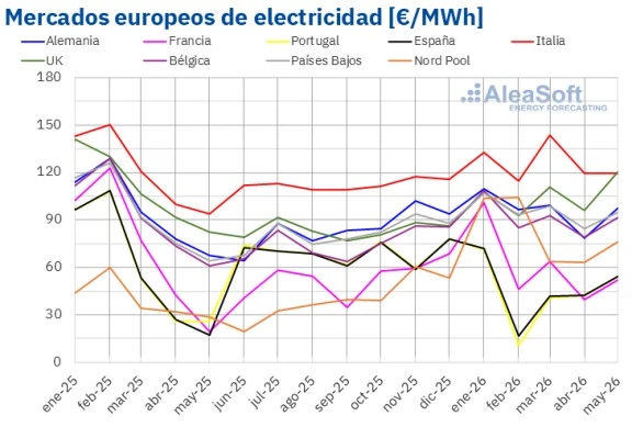La gran paradoja energética récord de renovables, pero la electricidad sube por el gas Ingenieria Prodesa
