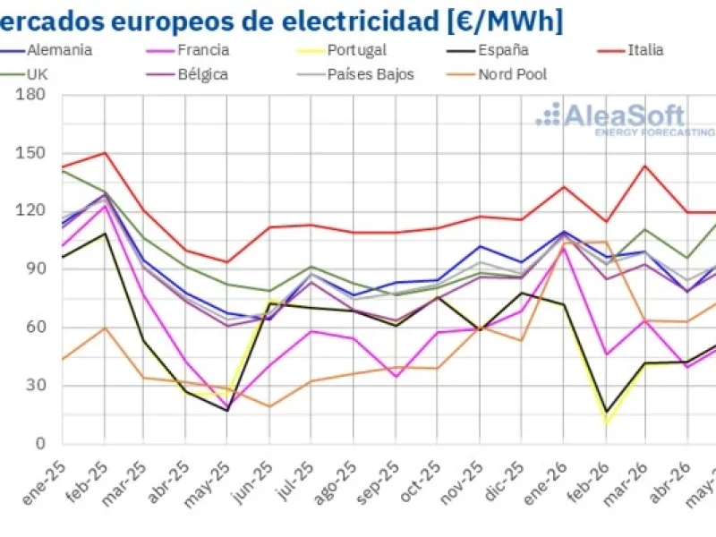 La gran paradoja energética récord de renovables, pero la electricidad sube por el gas Ingenieria Prodesa